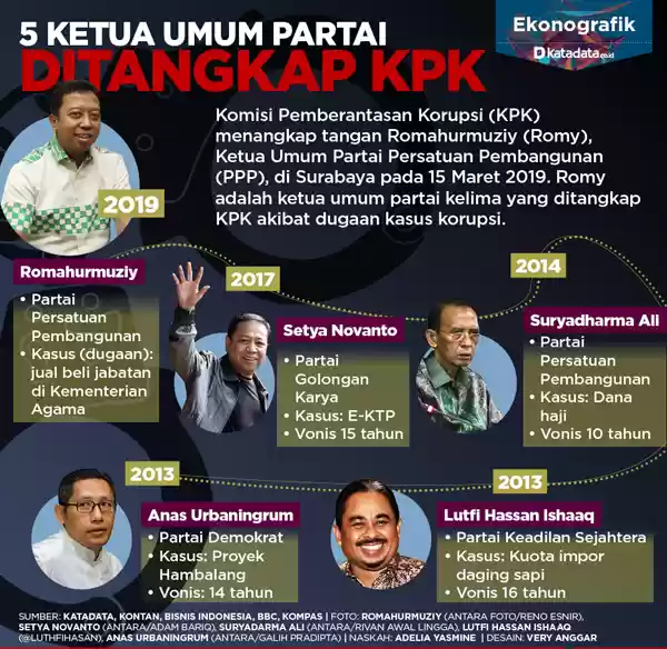  Inilah Nama - Nama Ketum Partai Politik di Tangkap KPK