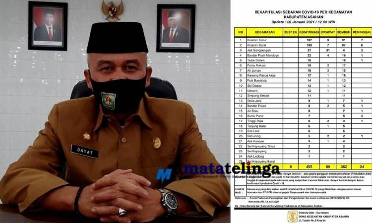 Penyebaran Covid 19 Di Asahan Terus Mengalami Kenaikan, Warga Masyarakat Diharap Waspada