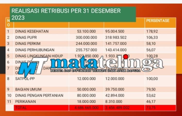 Retribusi Parkir dan Pasar Tradisional Pemkot Tanjung Balai Tidak Capai Target