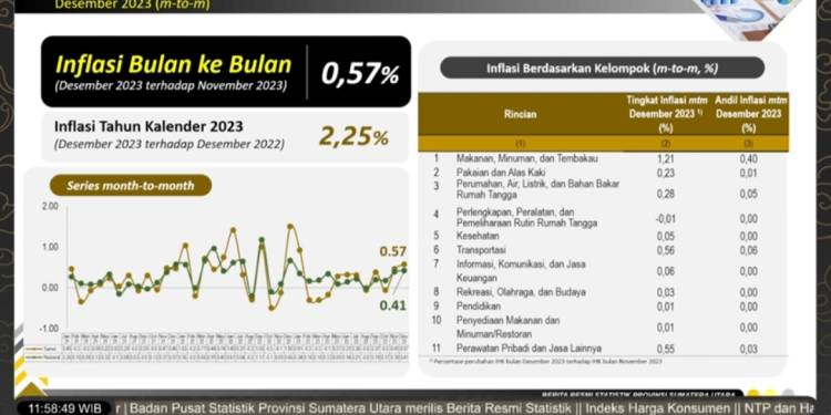 Desember 2023, Inflasi Sumut 2,25 Persen