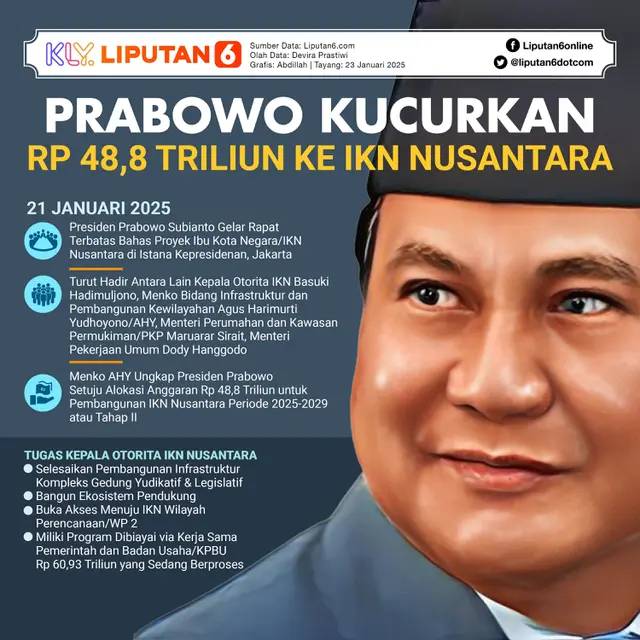 Presiden RI Prabowo, Setuju Alokasi anggaran sebesar Rp 48,8 triliun untuk pembangunan IKN
