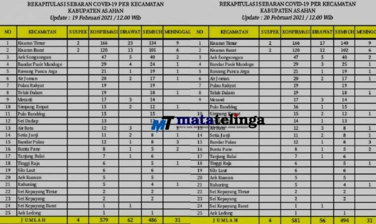 Korban Covid 19 Terus Bertambah Ditengah Pembatasan Kegiatan Masyarakat