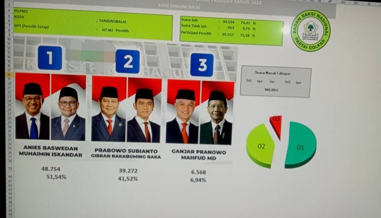 Perhitungan Sementara, di Tanjung Balai Ganjar Mahfud 'Terjun Bebas'