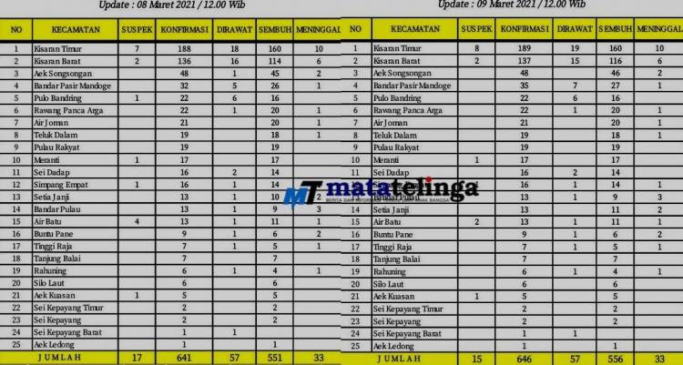Penyebaran Covid 19 Di Asahan Semakin Mengkhawatirkan