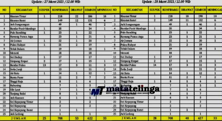 Hari Ini  Tiga Kasus Suspec Dan Lima Kasus Dinyatakan Sembuh