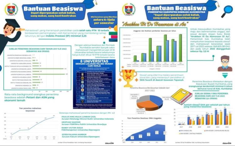 Pemkab Humbahas Kembali Anggarkan Bantuan Beasiswa Berprestasi Untuk Keluarga Kurang Mampu