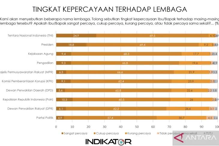 Ingin Tahu Hasil Survei,  Kepercayaan Publik Pada  Polri  Sekarang Ini