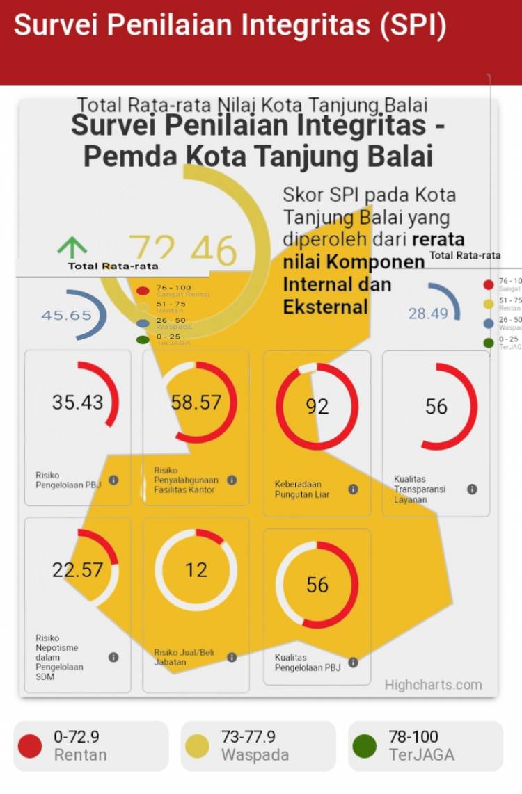Kota Tanjung Balai Kembali Masuk Kategori Daerah Waspada Korupsi