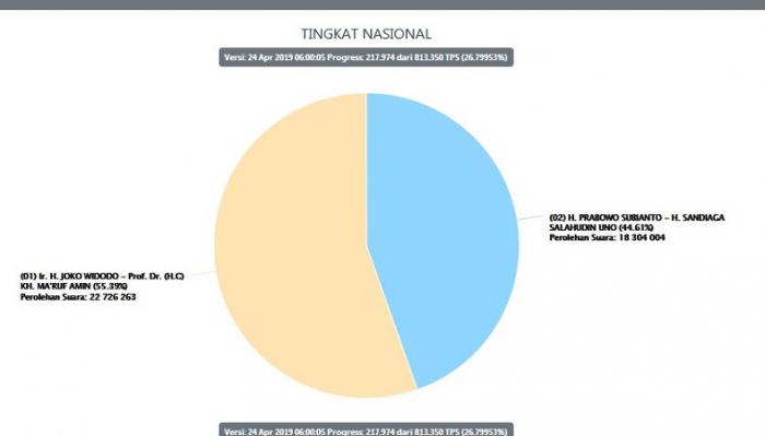 Jokowi-Ma'ruf 55,39% dan Prabowo-Sandi 44,61% di Real Count KPU 26 %