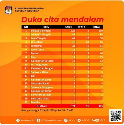 Mau Tahu Daftar Petugas KPPS Meninggal dan Yang sakit Massa Pilpres