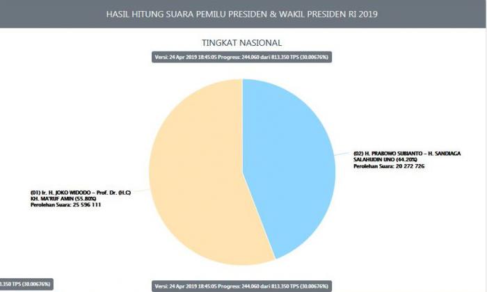 Jokowi-Ma'ruf 55,8% dan Prabowo-Sandi 44,2% di Real Count KPU 30 Persen