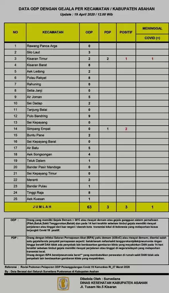 Jumlah ODP Di Asahan Hingga 19 April 2020 Sebanyak 63 Orang