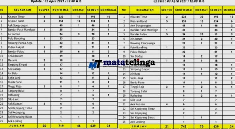 Dalam Sehari Di Asahan Bertambah Dua Puluh Empat Kasus Covid 19