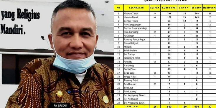 Kasus Infeksi Corona Di Asahan Terus Merangkak Naik