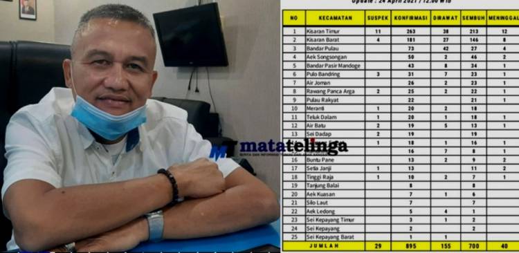 Mendekati Hari Raya Idhul Fitri 1442 H Penyebaran Covid 19 Di Asahan Semakin Banyak