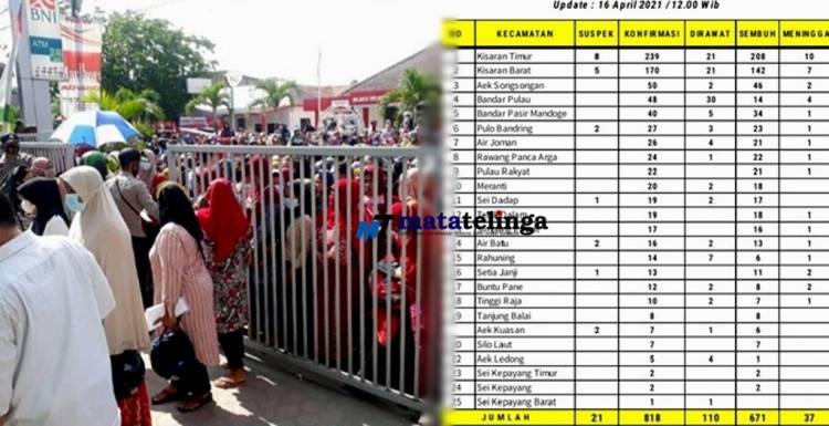Abaikan Prokes Sebaran Covid 19 Meningkat Tajam Di Asahan