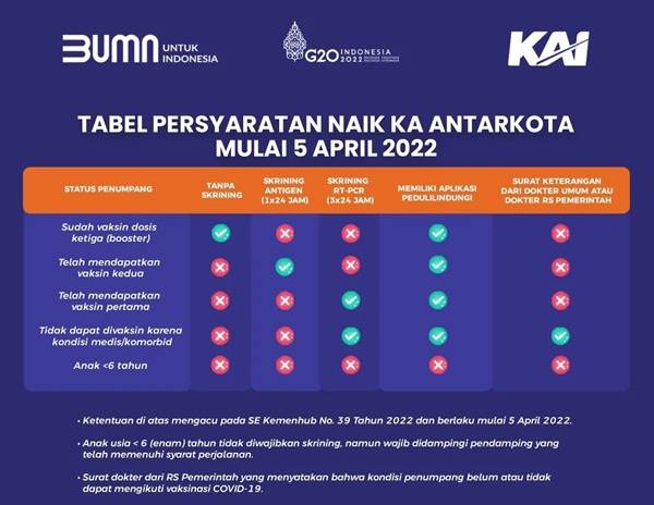 Ini Aturan Terbaru Naik Kereta Api Mulai 5 April 2022