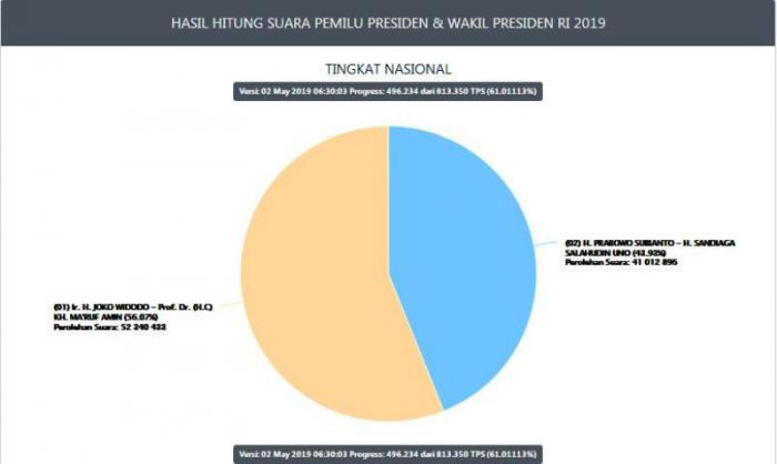 Jokowi Unggul 11 Juta Suara dari Prabowo di Real Count KPU Capai 61%