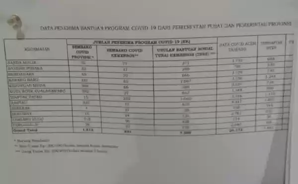 Dinsos Sudah Mendata Penerima Bantuan Program Virus Corona