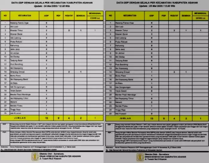 Jumlah Pasien ODP Di Asahan Masih Tetap Berjumlah 13 Orang