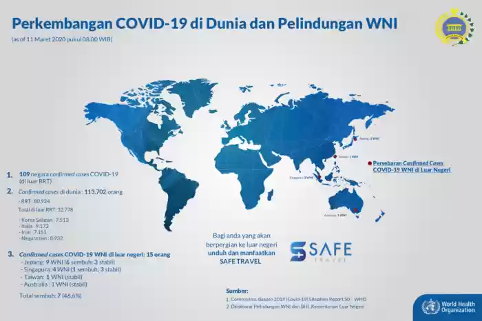 WNI Berada di Luar Negeri, Kabaranya Bertambah Terinfeksi Virus Corona