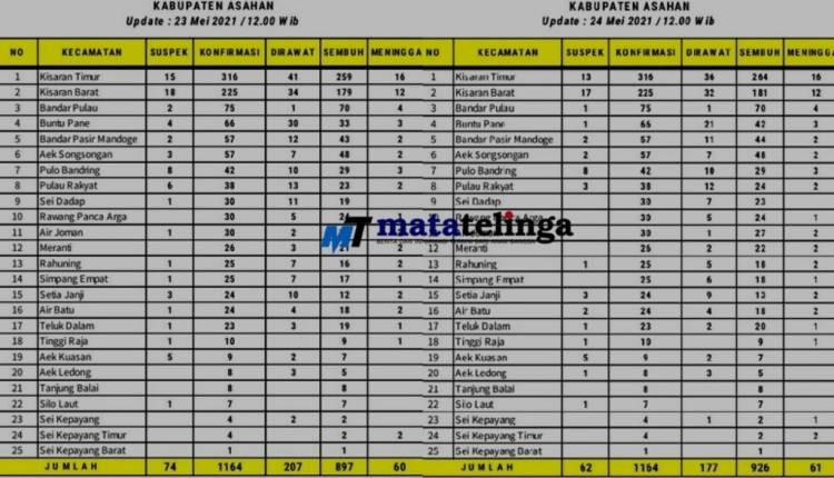 Covid-19 Kembali Merenggut Nyawa Warga Sei Kepayang