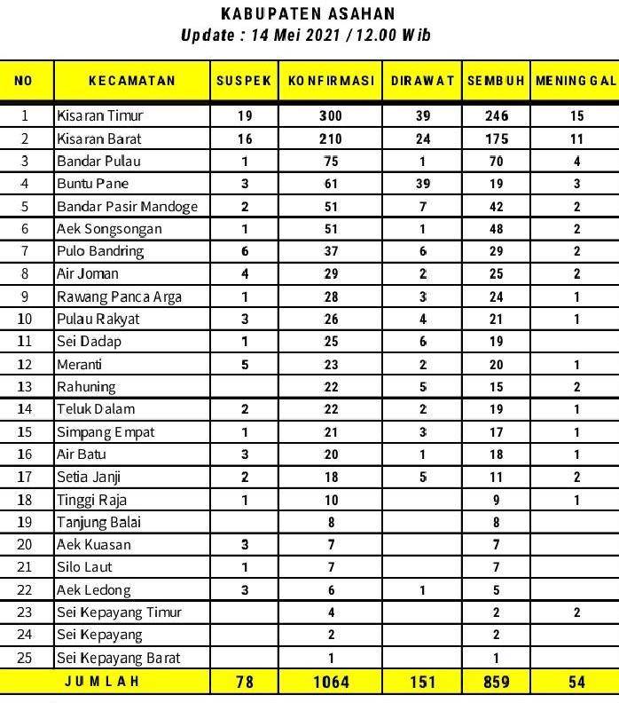 Di Asahan H+ 1  Bertambah 13 Orang Terinfeksi Covid 19