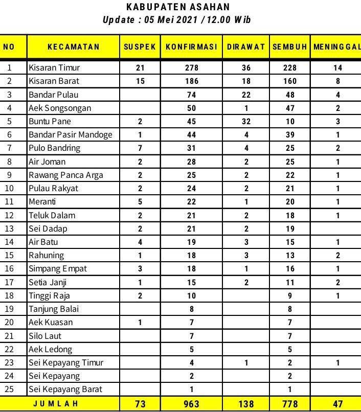 Dalam Sehari Warga Asahan  Positif Terinfeksi Covid 19 Sebanyak 13 Orang