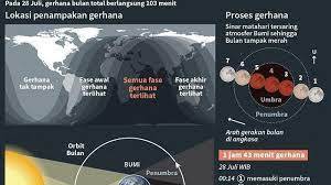 Fenomena Langka: Kok Bisa Bersamaan dengan Hari Raya Waisak Gerhana Bulan Total Terjadi?