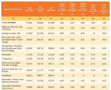 Inflasi April 2025 Di Kabupaten Labuhanbatu Sebesar 1,49 Persen