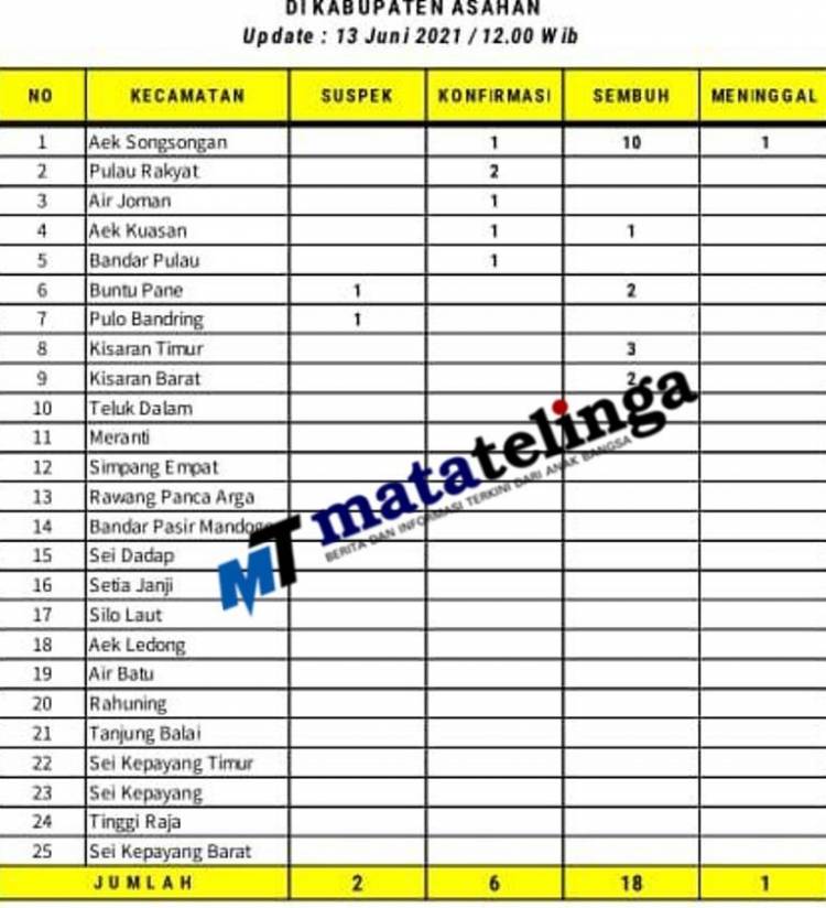 Bertambah 1 Kasus Warga Asahan Meninggal Dunia Akibat Covid 19