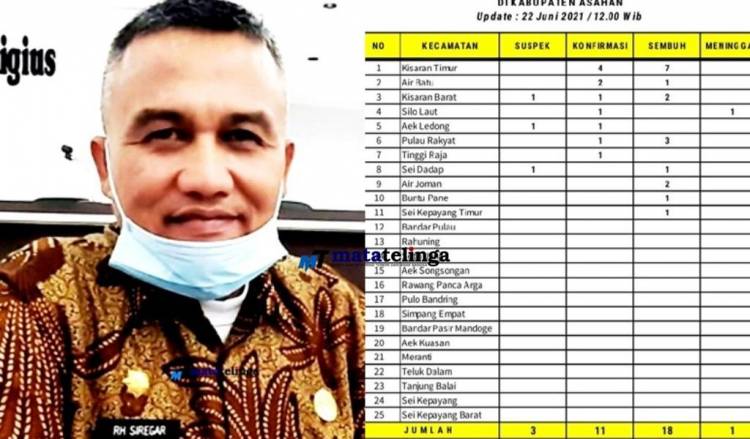 Selama 29 Hari Warga Asahan Yang Terinfeksi Covid 19 Sebanyak 274 Orang