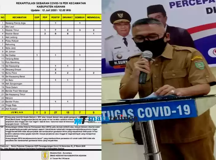 Bertambah Satu Orang Warga Asahan Terpapar Virus Corona