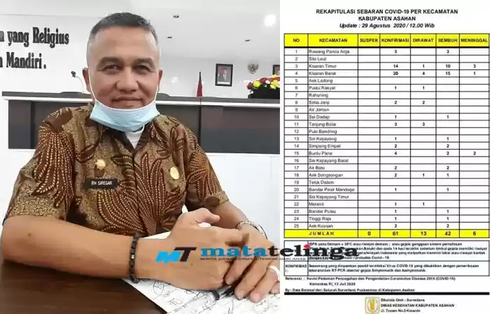 Sudah 61 Orang Warga Asahan Terinfeksi Covid 19, Meninggal Dunia Akibat Covid 19 Juga Bertambah 1 Orang.