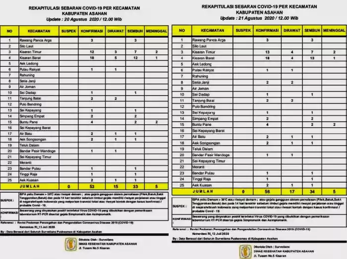 Di Asahan Dalam Sehari Bertambah Tiga Orang Pasien Terkonfirmasi Covid 19