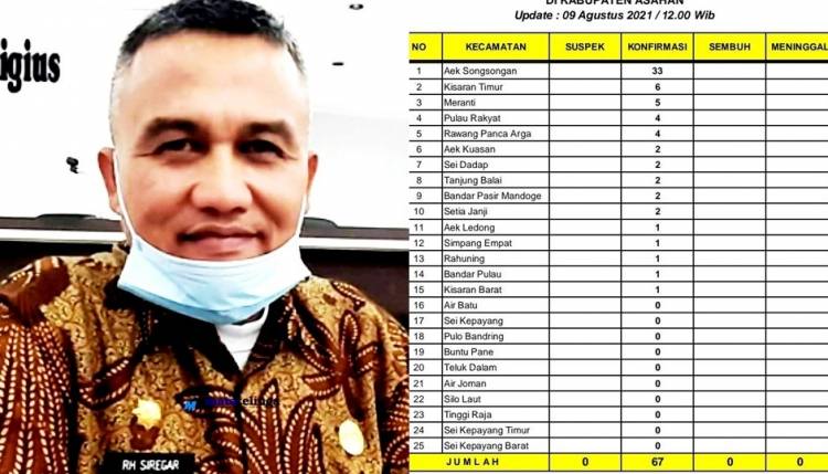 Kembali Meningkat Jumlah Harian Penderita Covid 19 Di Asahan