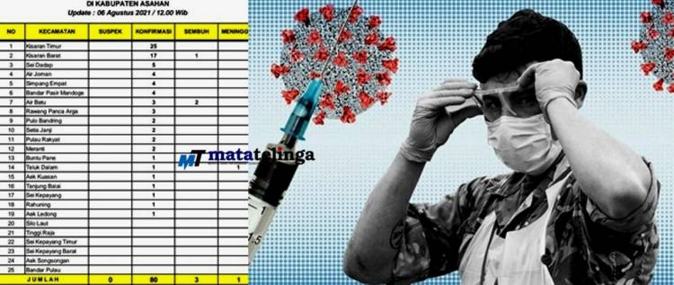 Terbanyak Kasus Covid 19 Hari Ini  Kecamatan Timur Dan Barat