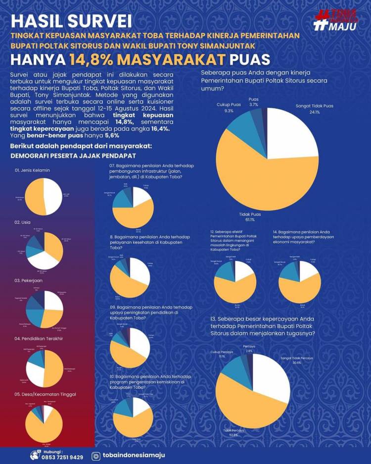 Kepemimpinan Poltak-Tonny 85,2% Tidak Puas?