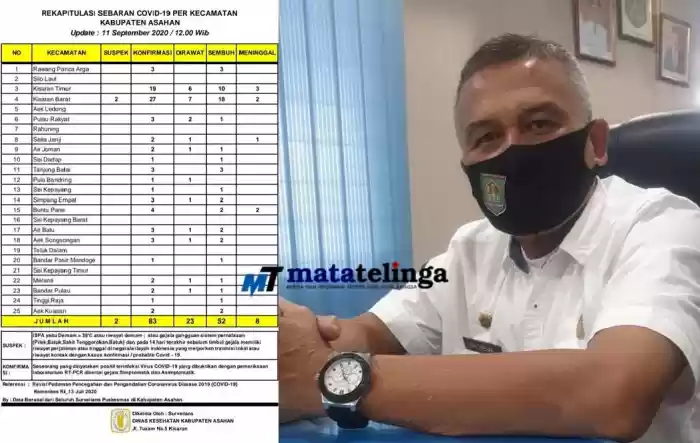 Telah Mencapai Angka Delapan Puluh Tiga Orang Warga Asahan Terpapar Covid 19