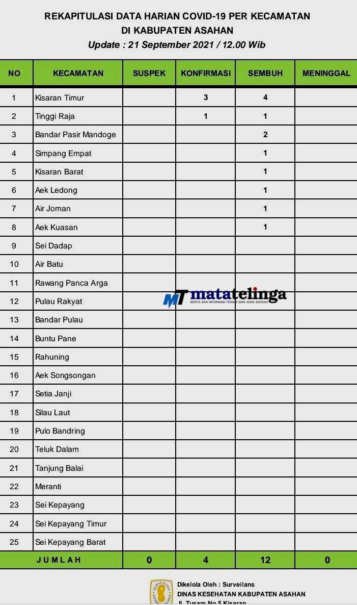 Angka Kasus Kesembuhan Dari Covid 19 Terus Bertambah