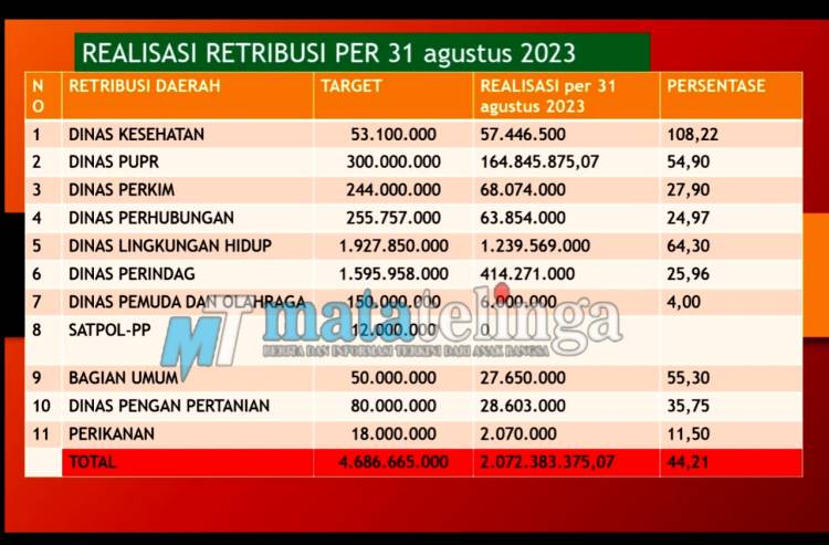 Agustus, Realisasi Retribusi Di OPD Pemkot Tanjung Balai Masih 44,21 Persen