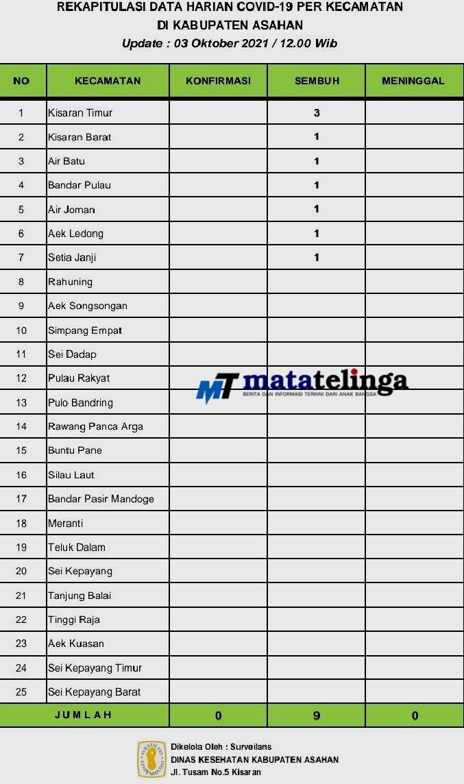 Diawal Oktober 2021 Warga Sembuh Dari Covid 19 Mencapai 16 Kasus