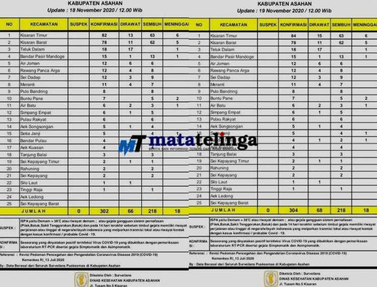 Ironis Setiap Hari Terdapat Dua Warga Asahan Terinfeksi Covid 19
