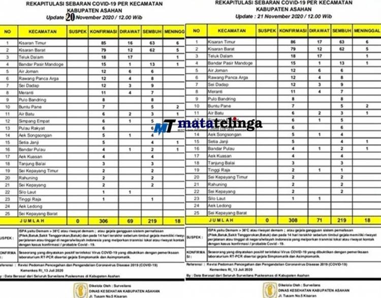 Masyarakat Asahan Dalam Dua Hari Tertular Virus Corona Bertambah Empat Orang