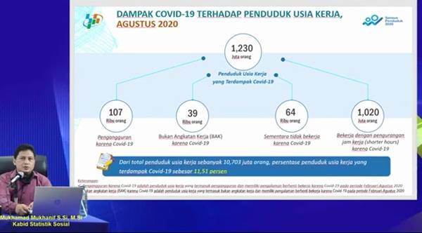 1,2 Juta Penduduk Usia Kerja di Sumut Terdampak Covid-19, 107 Ribu Orang Jadi Pengangguran