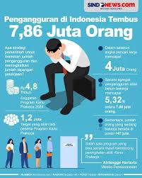Perbandingan Tahun 2023, Angka Penangguran Meningkat atau Menurun...?