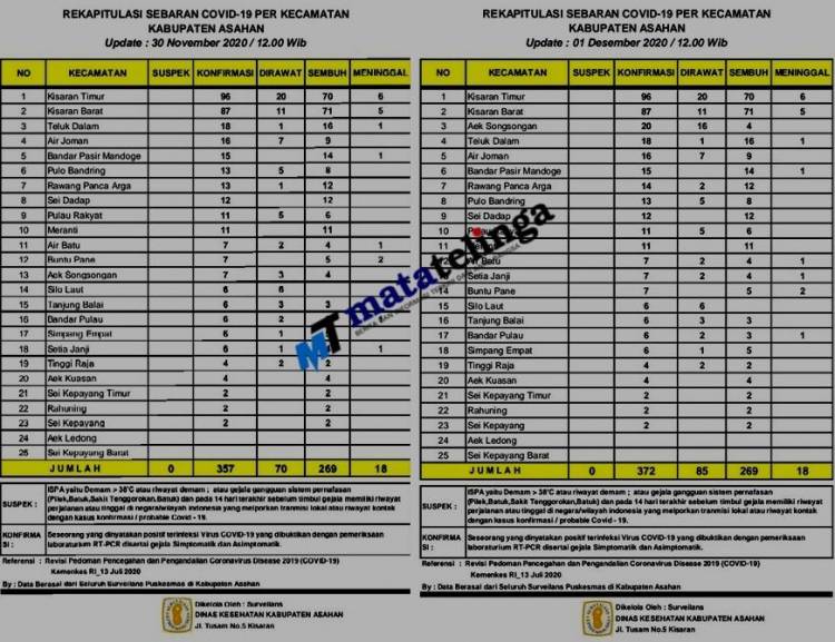 Warga Terkonfirmasi  Covid 19 Bertambah Lima Belas Orang Diawal Desember  2020