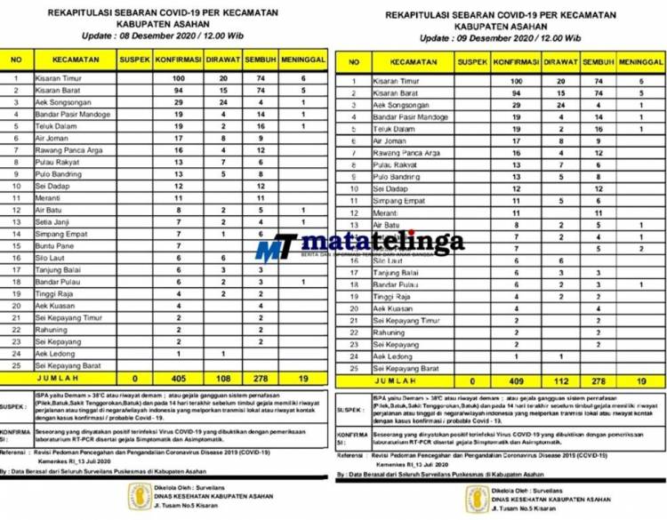 Pelaksanaan Pilkada Asahan Terdapat Penambahan Pasien Covid 19 Sebanyak Empat Orang