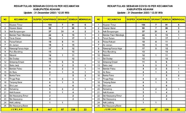 Tutup Akhir Tahun 2020, Jumlah Warga Asahan Terkonfirmasi Covid 19 Capai 447 Orang