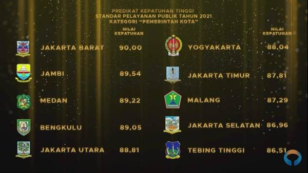 Pemko Medan "Zona Hijau" Predikat Kepatuhan Tinggi Standar Pelayanan Publik Tahun 2021